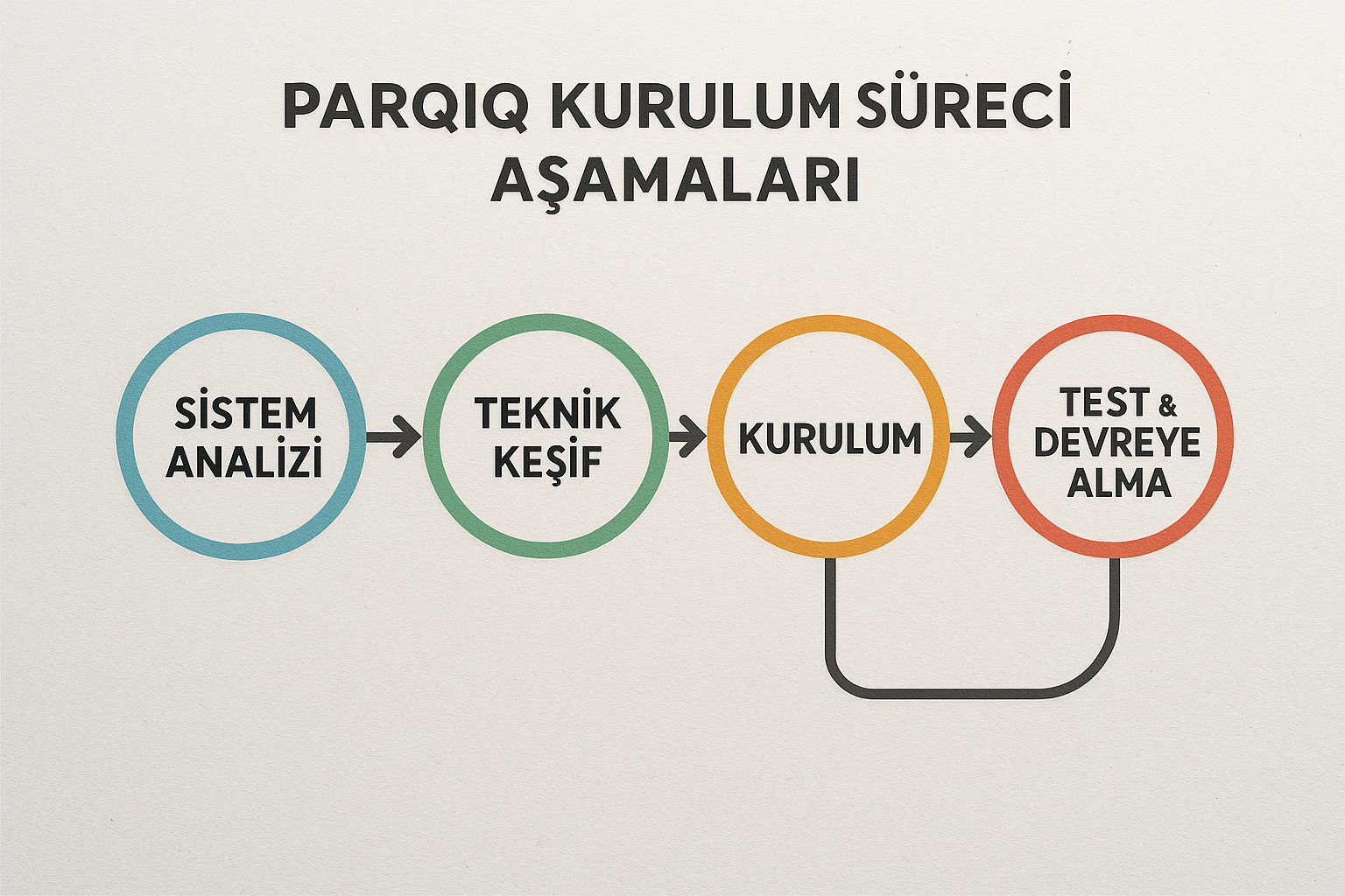 ParqIQ kurulum süreci aşamaları diyagramı